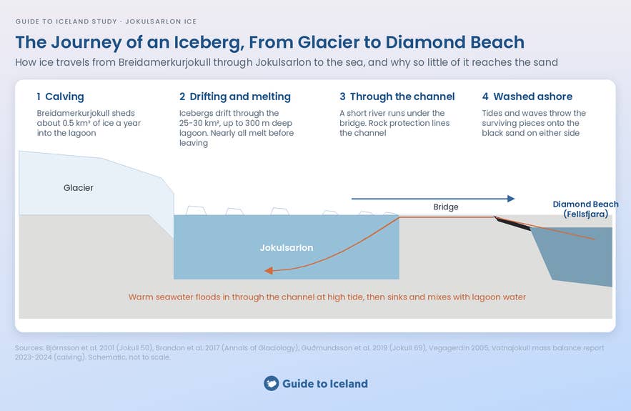 Diagram of an iceberg's journey from Breidamerkurjokull Glacier through Jokulsarlon to Diamond Beach