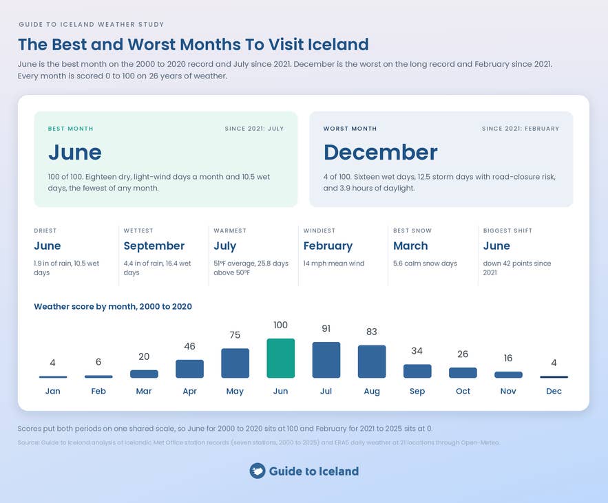 Summary of the Iceland weather study: June is the best month to visit Iceland and December the worst, with July and February taking over since 2021.