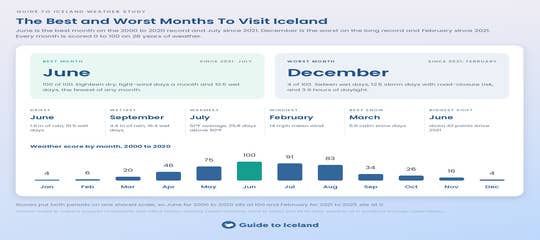 iceland-weather-summary-best-and-worst-months-guide-to-iceland.png