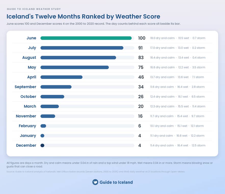 Ranked bar chart of Iceland's twelve months on a 100-point weather score, June at 100 and December at 4, with dry, wet, and storm days.