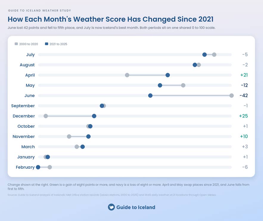Grafico che mostra come è cambiato il punteggio climatico di ogni mese in Islanda dal 2021, con luglio ora al primo posto e giugno sceso dal primo al quinto.