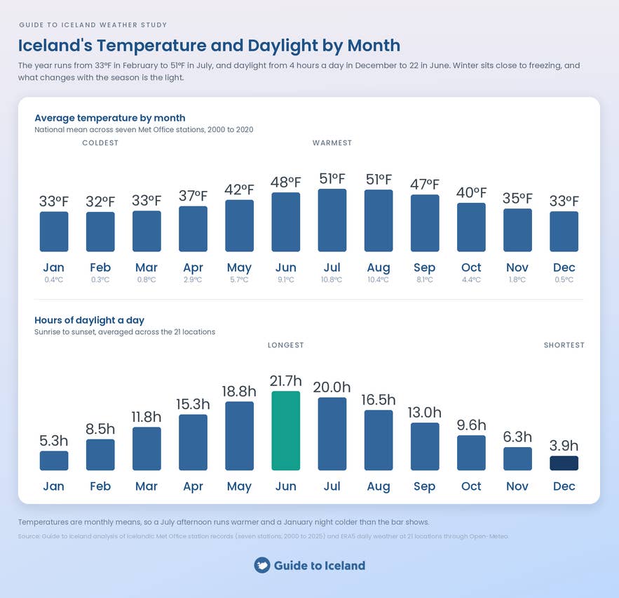 Bar charts of Iceland's average temperature by month, 33°F in February to 51°F in July, and daylight hours from 3.9 to 21.7.