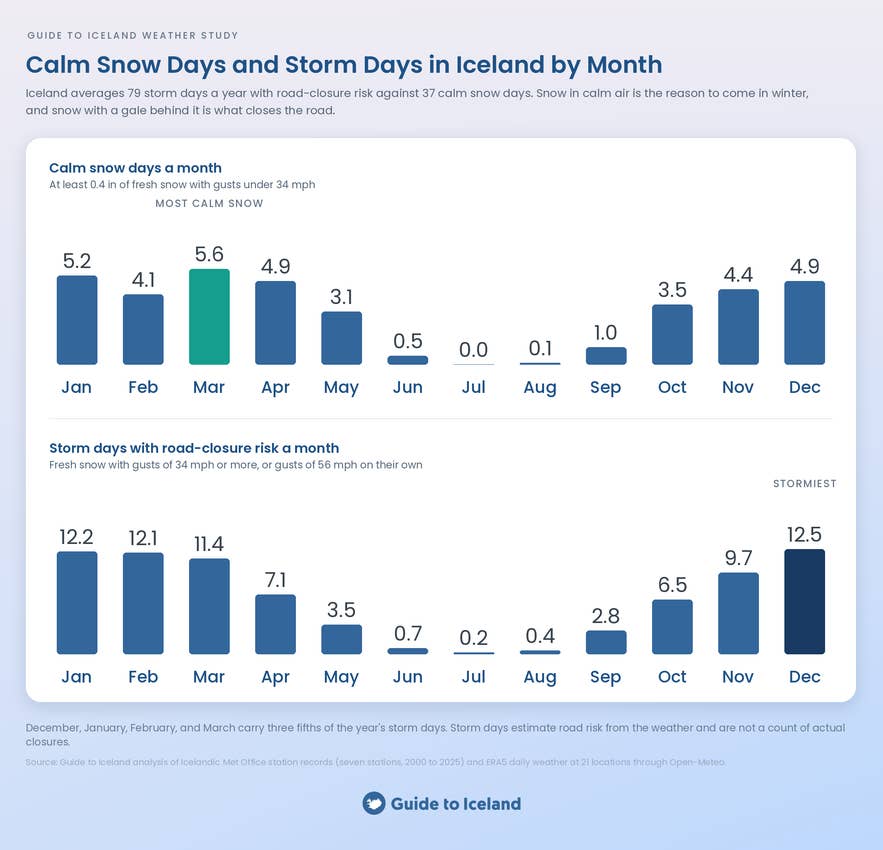 Bar charts of calm snow days and storm days with road-closure risk in Iceland by month, March most calm snow and December most storms.