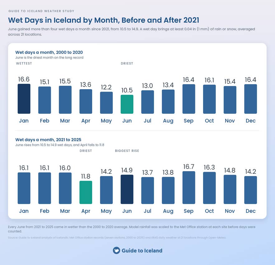 Bar charts of wet days a month in Iceland for 2000 to 2020 and 2021 to 2025, with June rising from 10.5 to 14.9 wet days.