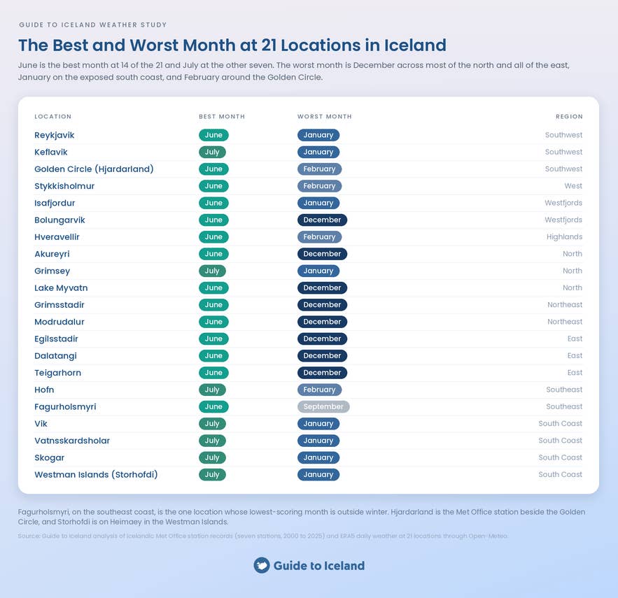 Table of the best and worst month to visit at 21 locations across Iceland, June best at 14 and December, January, or February worst.