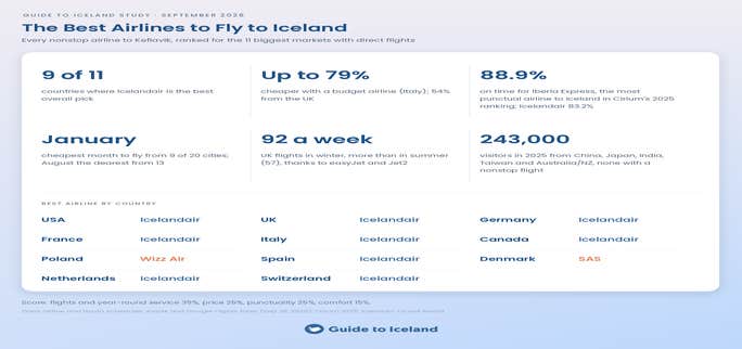 The Best Airlines to Fly to Iceland, by Country