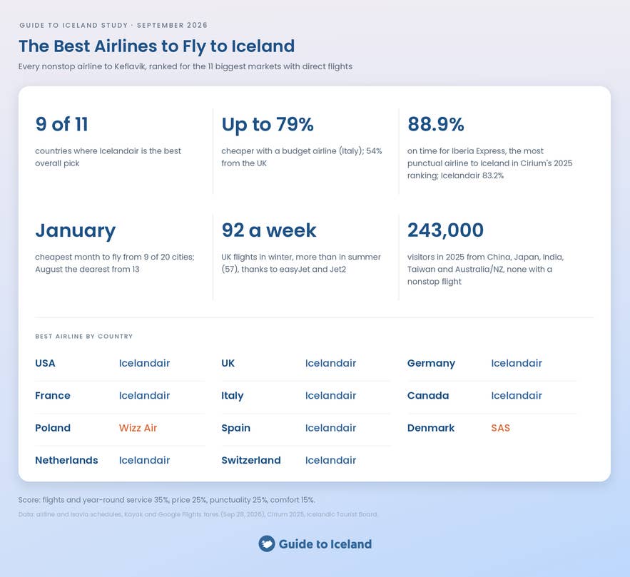 Key findings of the study on the best airlines to fly to Iceland, ranked by country of departure.