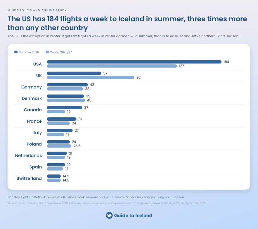 Chart of weekly nonstop flights to Iceland by country in summer and winter.