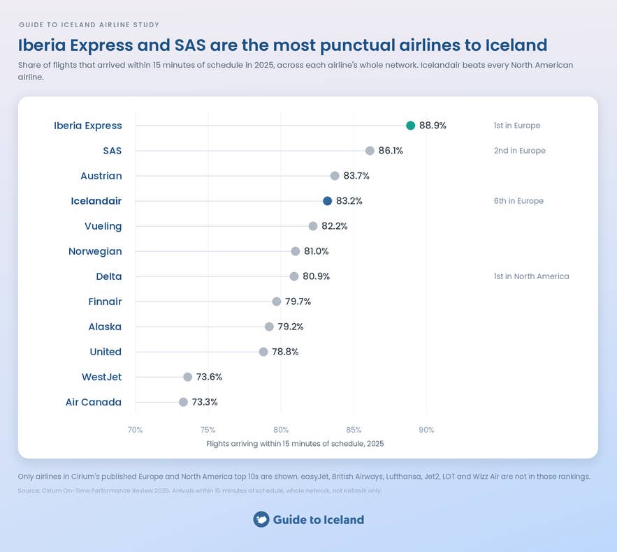 Chart of the 2025 on-time arrival rate of airlines flying to Iceland.