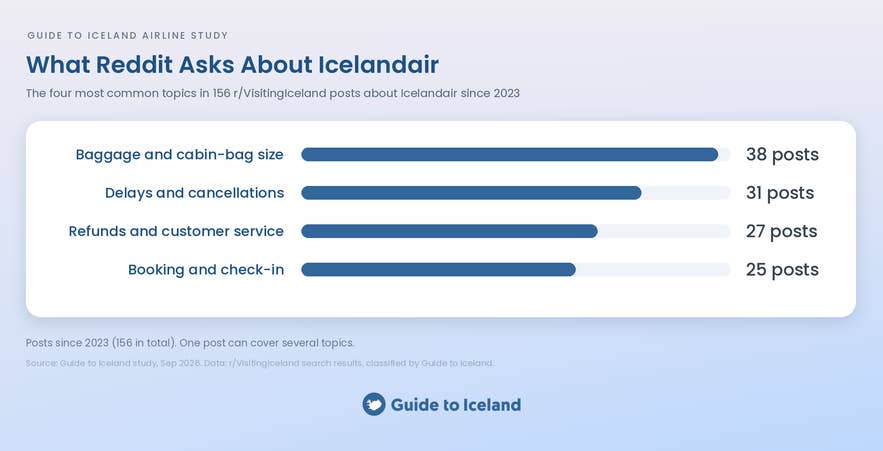Chart of the most common topics in Reddit posts about Icelandair from 2023 to 2026.