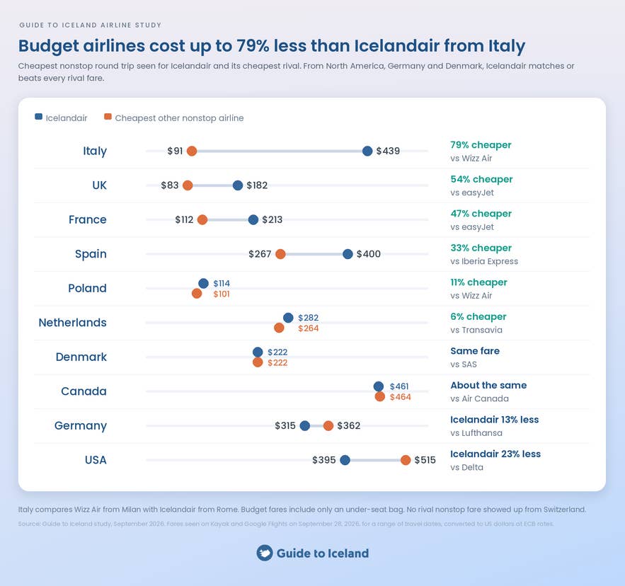 Chart comparing the cheapest nonstop round trip to Iceland on Icelandair and its cheapest rival, by country.