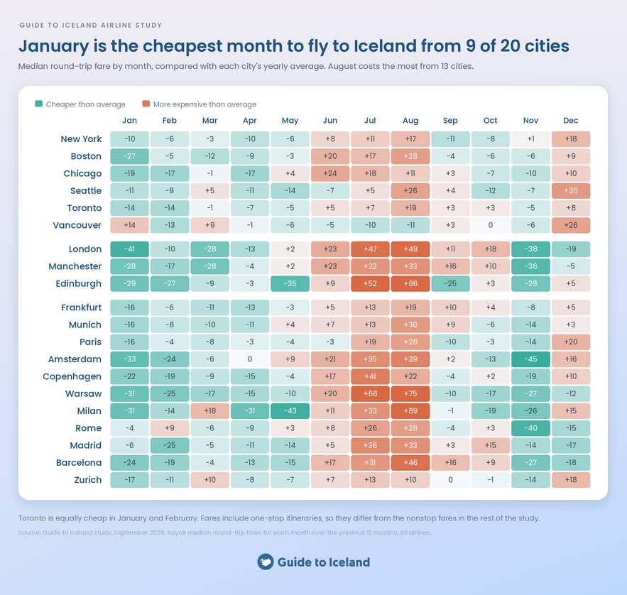 Heatmap of the cheapest month to fly to Iceland from 20 departure cities.
