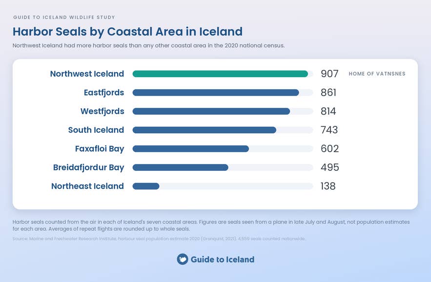 Harbor seals counted by coastal area in Iceland, 2020 census.