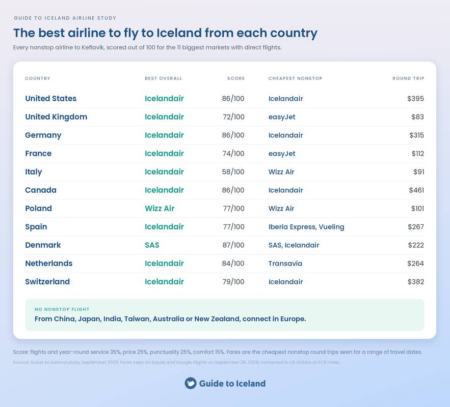 Infographic showing the best airlines to fly to Iceland.