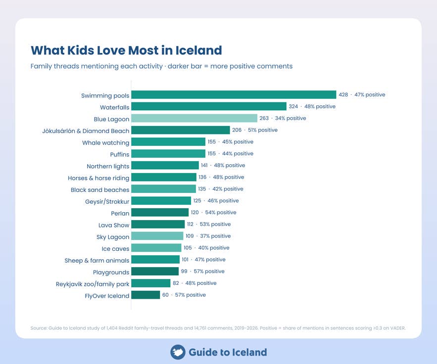 Chart of what kids love most in Iceland, ranked by family threads and share of positive mentions.
