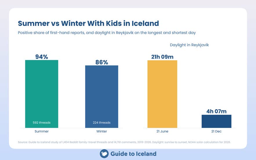 Chart comparing summer and winter family trips to Iceland, with Reykjavik daylight hours by season.