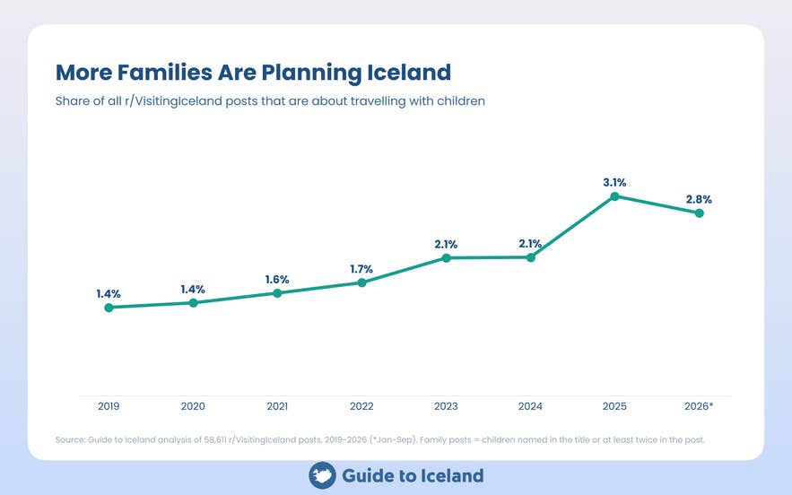 Chart of the share of r/VisitingIceland posts about traveling with children from 2019 to 2026.