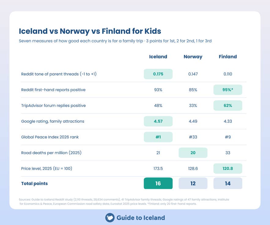 Scorecard comparing Iceland, Norway, and Finland for kids across seven family travel measures.