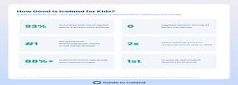 How Good Is Iceland for Kids? A Study of 14,761 Parent Comments