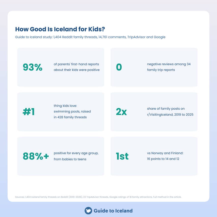 Infographic summarizing how good Iceland is for kids, from a study of 14,761 parent comments.