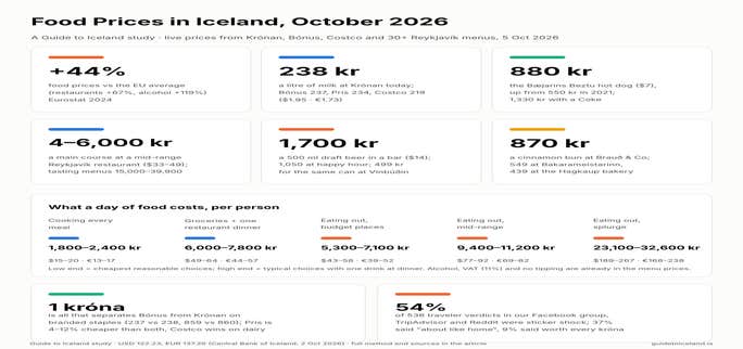 Food Prices in Iceland: A Live Price Study of Groceries, Restaurants and Bakeries (October 2026)