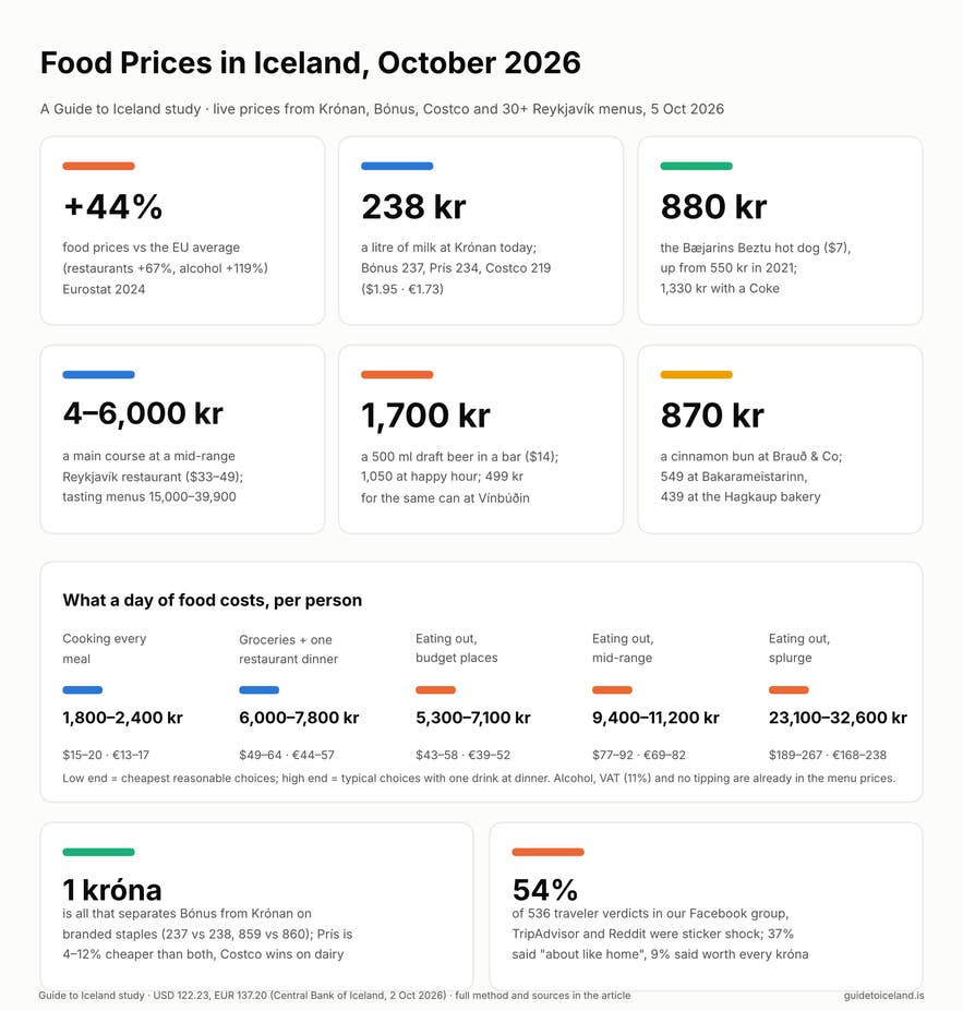 Food prices in Iceland in October 2026: key numbers from the Guide to Iceland study