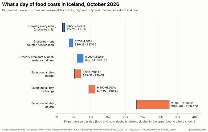 Daily food budget per traveler in Iceland: groceries, mixed and restaurant scenarios