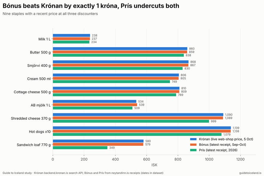 Grocery prices at Krónan, Bónus and Prís for nine staples