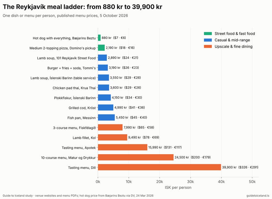 Restaurant prices in Reykjavík from a hot dog to a tasting menu