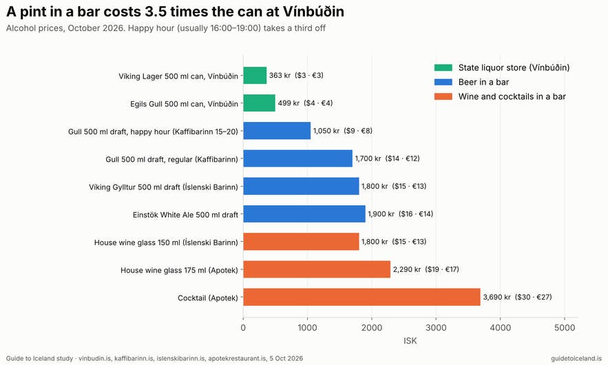 Beer and drink prices in Iceland: Vínbúðin, bars and happy hour