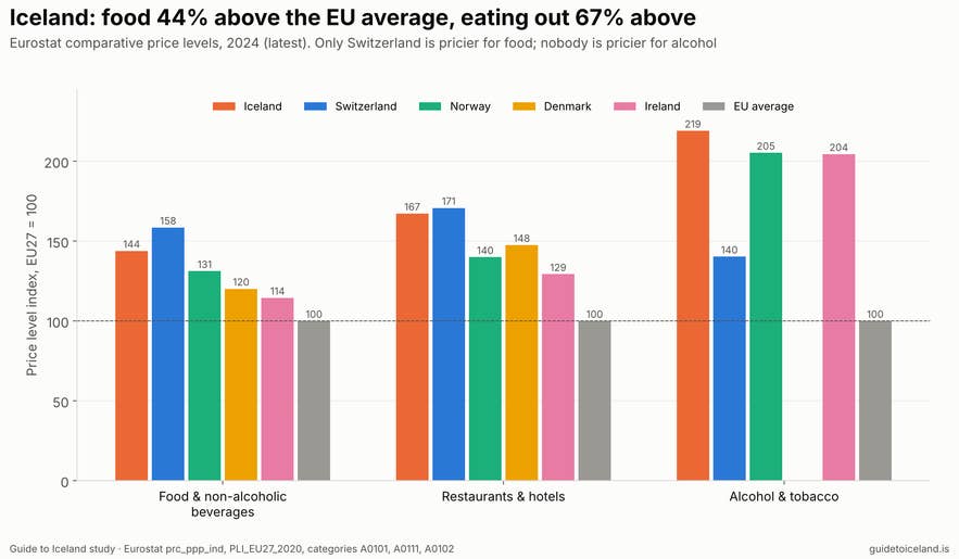 Eurostat food price levels: Iceland vs Switzerland, Norway, Denmark, Ireland and the EU