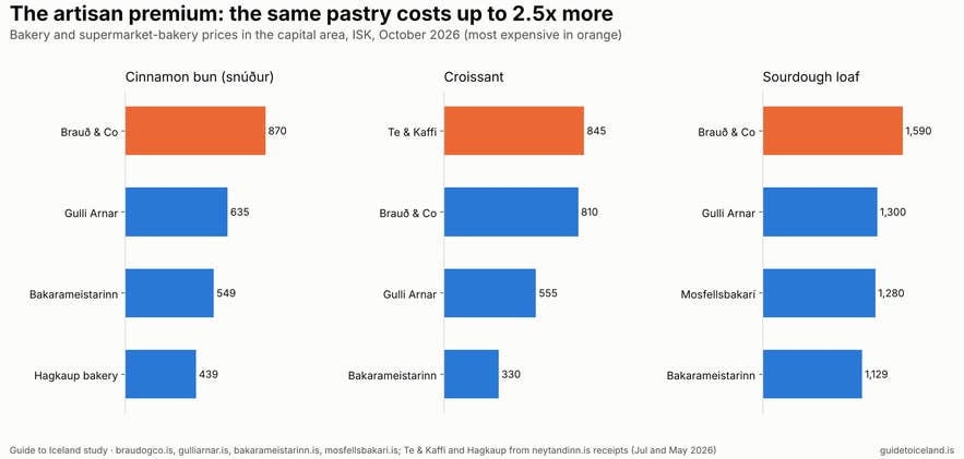 Bakery vs supermarket prices in Iceland for snúður, croissant and sourdough