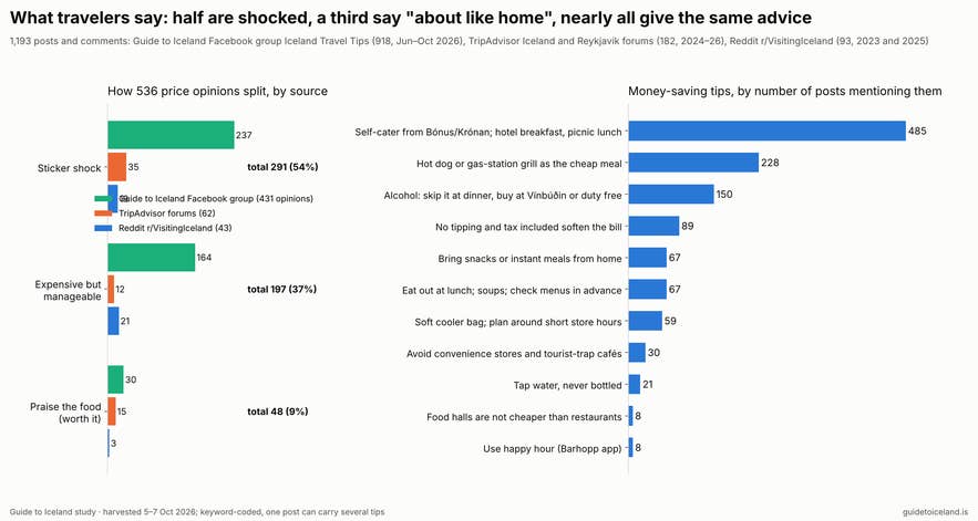 What travelers say about food prices in Iceland: sentiment and tips