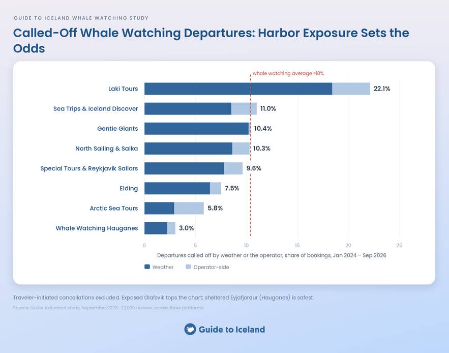 Bar chart of called-off whale watching departures by company in Iceland, split by weather and operator