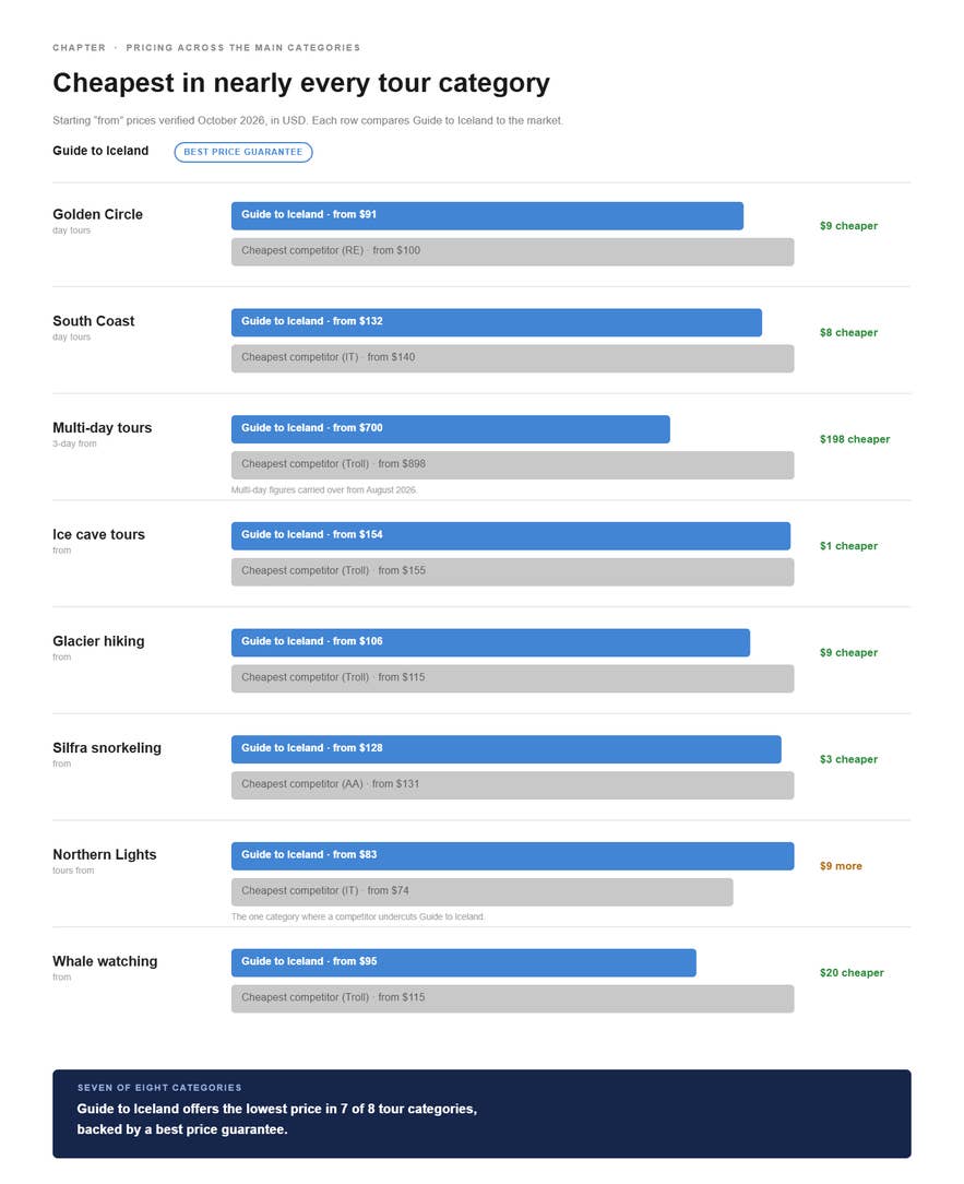 Bar graph comparing Guide to Iceland tour prices with its top competitors across eight categories.