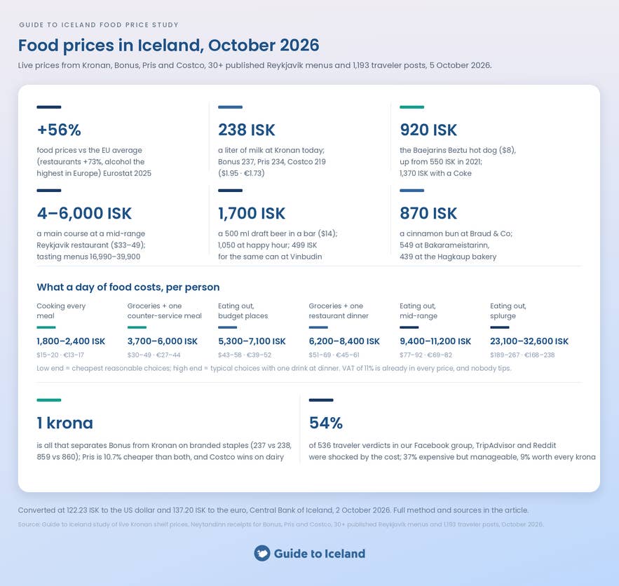 Food prices in Iceland in October 2026: key numbers from the Guide to Iceland study