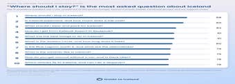 The Most Frequently Asked Questions About Iceland: A Study of 44,176 Traveler Questions