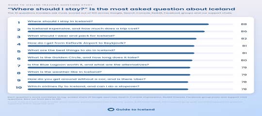 The Most Frequently Asked Questions About Iceland: A Study of 44,176 Traveler Questions