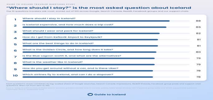 The Most Frequently Asked Questions About Iceland: A Study of 44,176 Traveler Questions