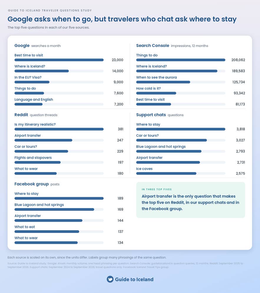 Top five questions in each source: Google searches, Search Console, Reddit, support chats, and our Facebook group