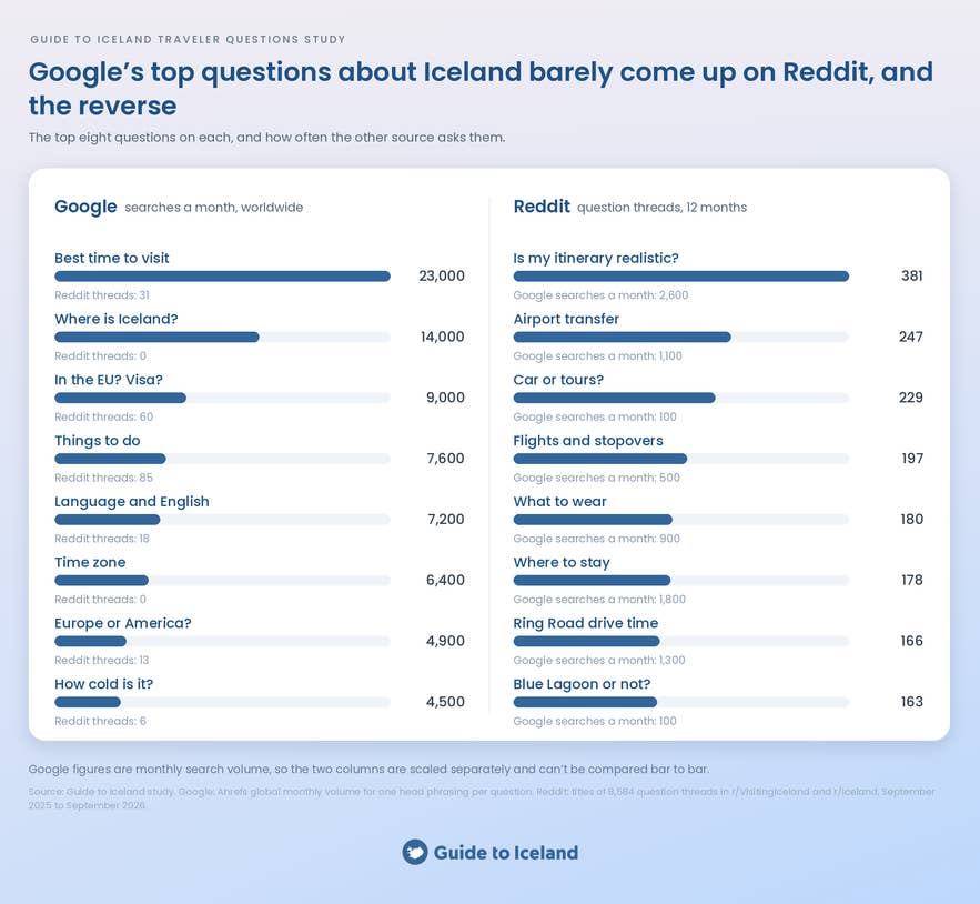 Chart comparing the top 8 Iceland questions on Google and Reddit, with monthly searches and Reddit thread counts for each