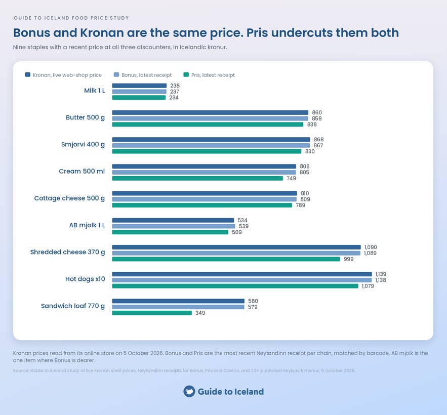 Chart comparing grocery prices at Krónan, Pris, and Bónus in Iceland.