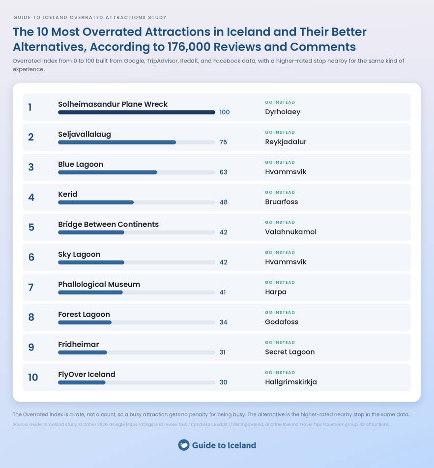 The 10 most overrated attractions in Iceland on Guide to Iceland's Overrated Index, with a better stop for each.