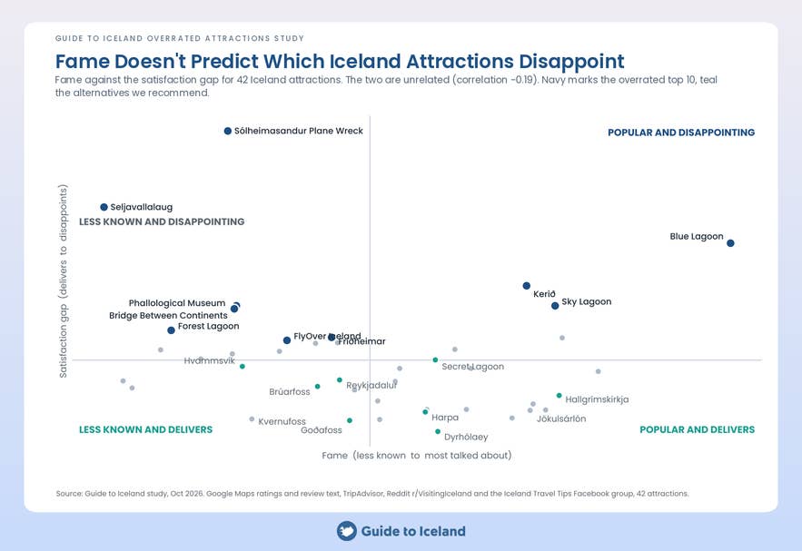 Chart showing that fame does not predict which of 42 Iceland attractions disappoint visitors.