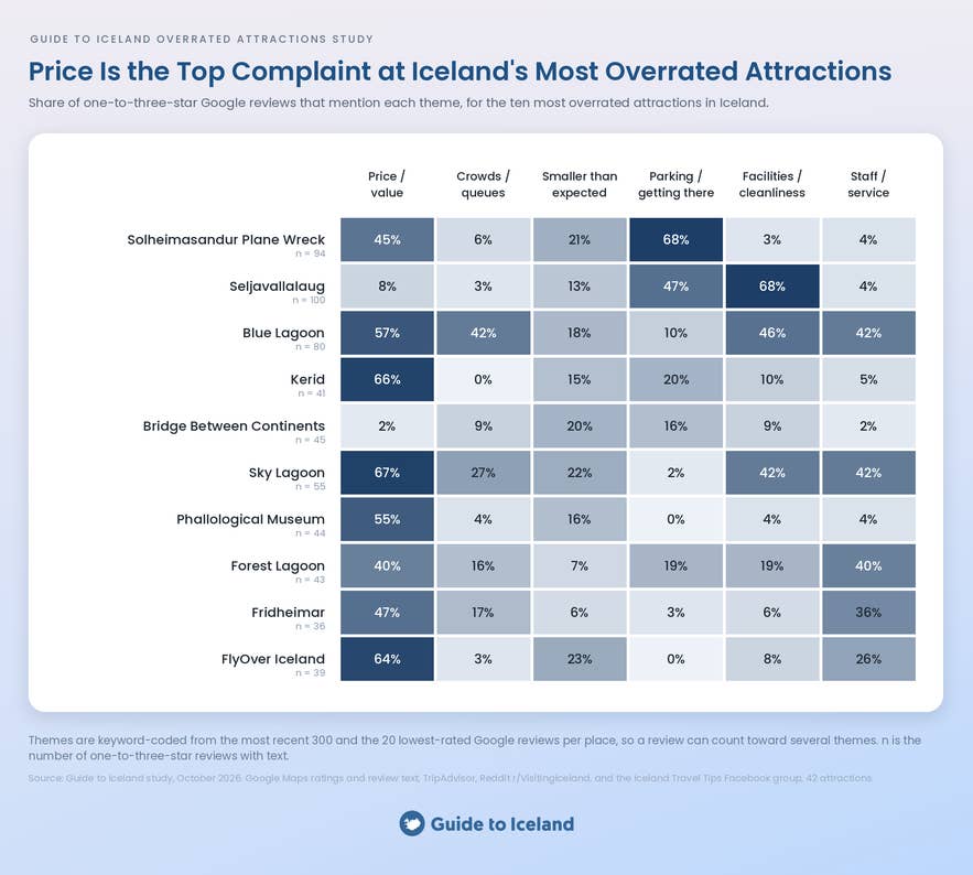 Heatmap of complaint themes at the 10 most overrated attractions in Iceland, with price the top complaint.