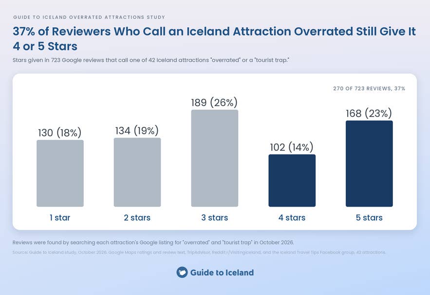 Star ratings in 723 reviews calling an Iceland attraction overrated, with 37% still giving 4 or 5 stars.
