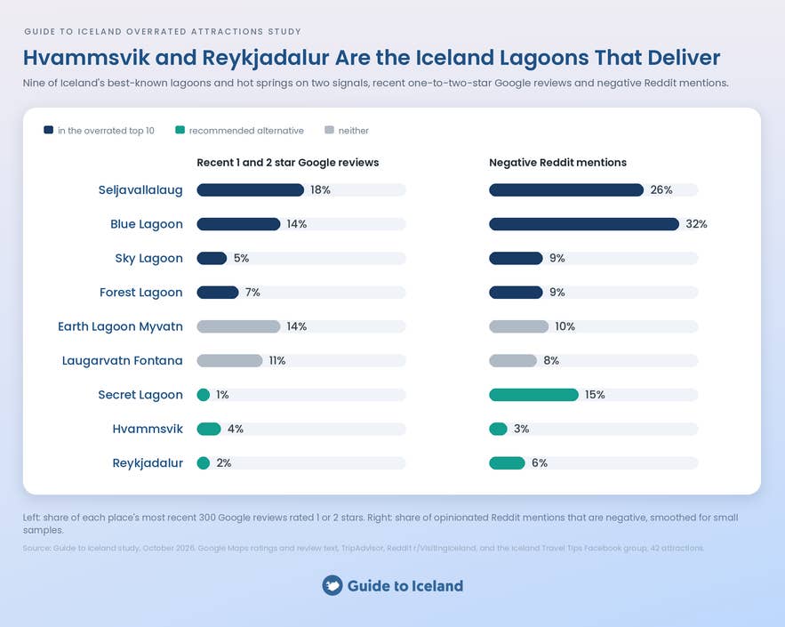 Nine Iceland lagoons and hot springs compared on recent low Google ratings and negative Reddit mentions.