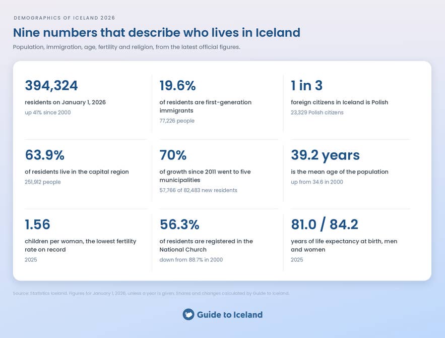 Summary infographic of nine key figures on the population of Iceland in 2026