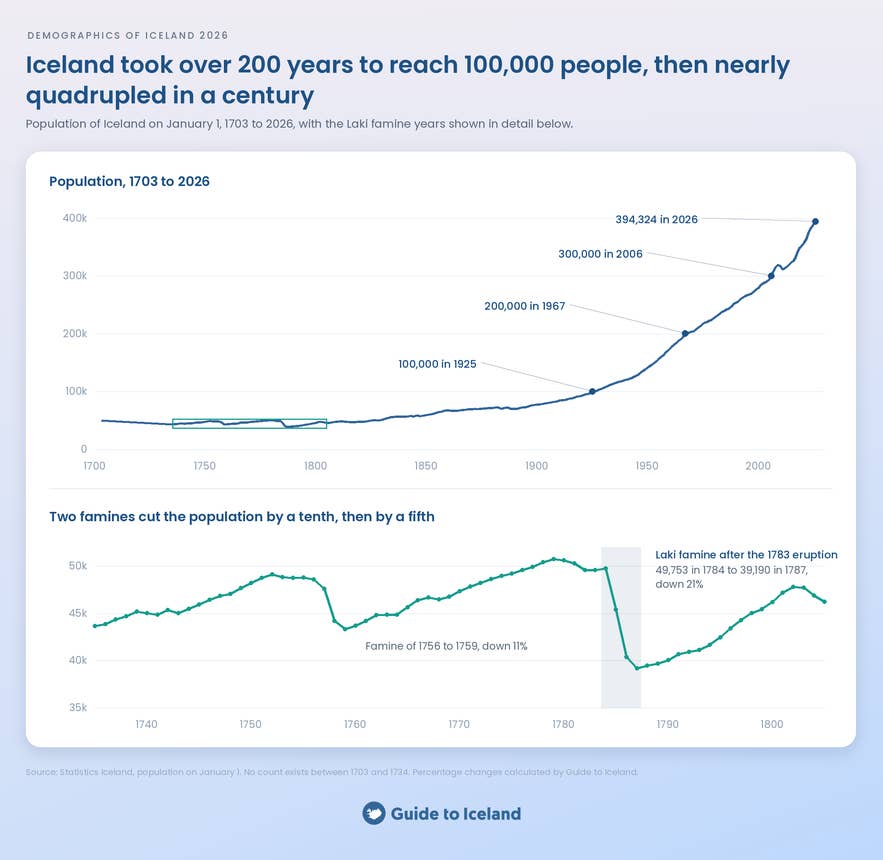 Line chart of Iceland's population from 1703 to 2026, with the Laki famine of the 1780s shown in detail