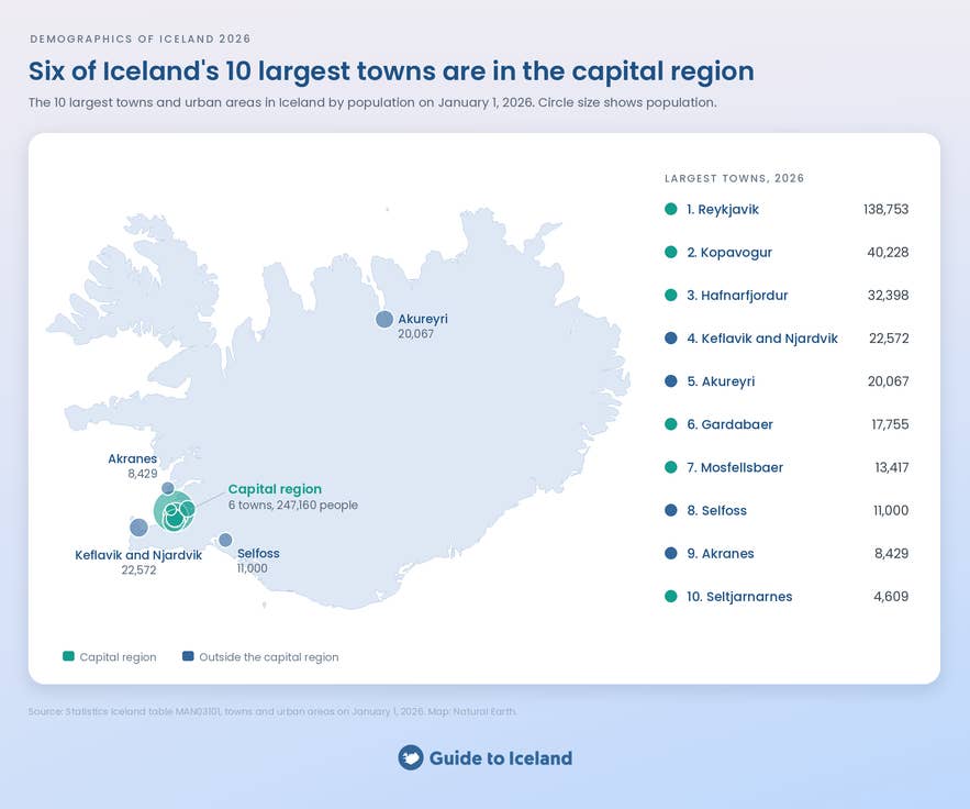 Map of Iceland marking the 10 largest towns, with six of them in the capital region